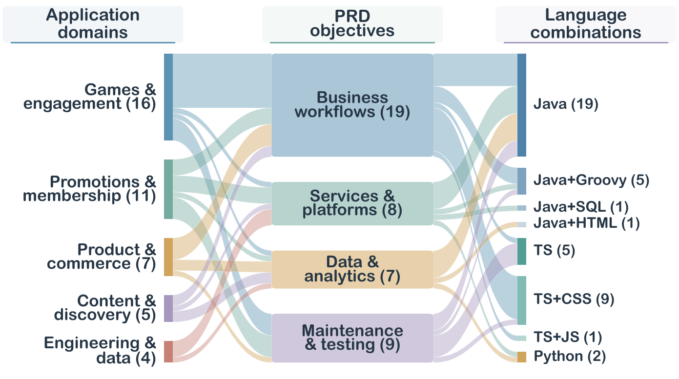 The 43 benchmark tasks grouped by application domain, PRD objective, and language combination