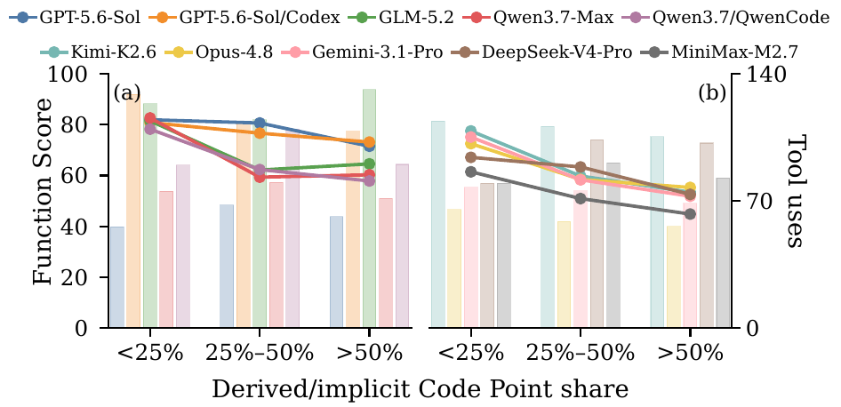 Model scores across three bands of derived or implicit Code Point share: under 25 percent, 25 to 50 percent, and over 50 percent