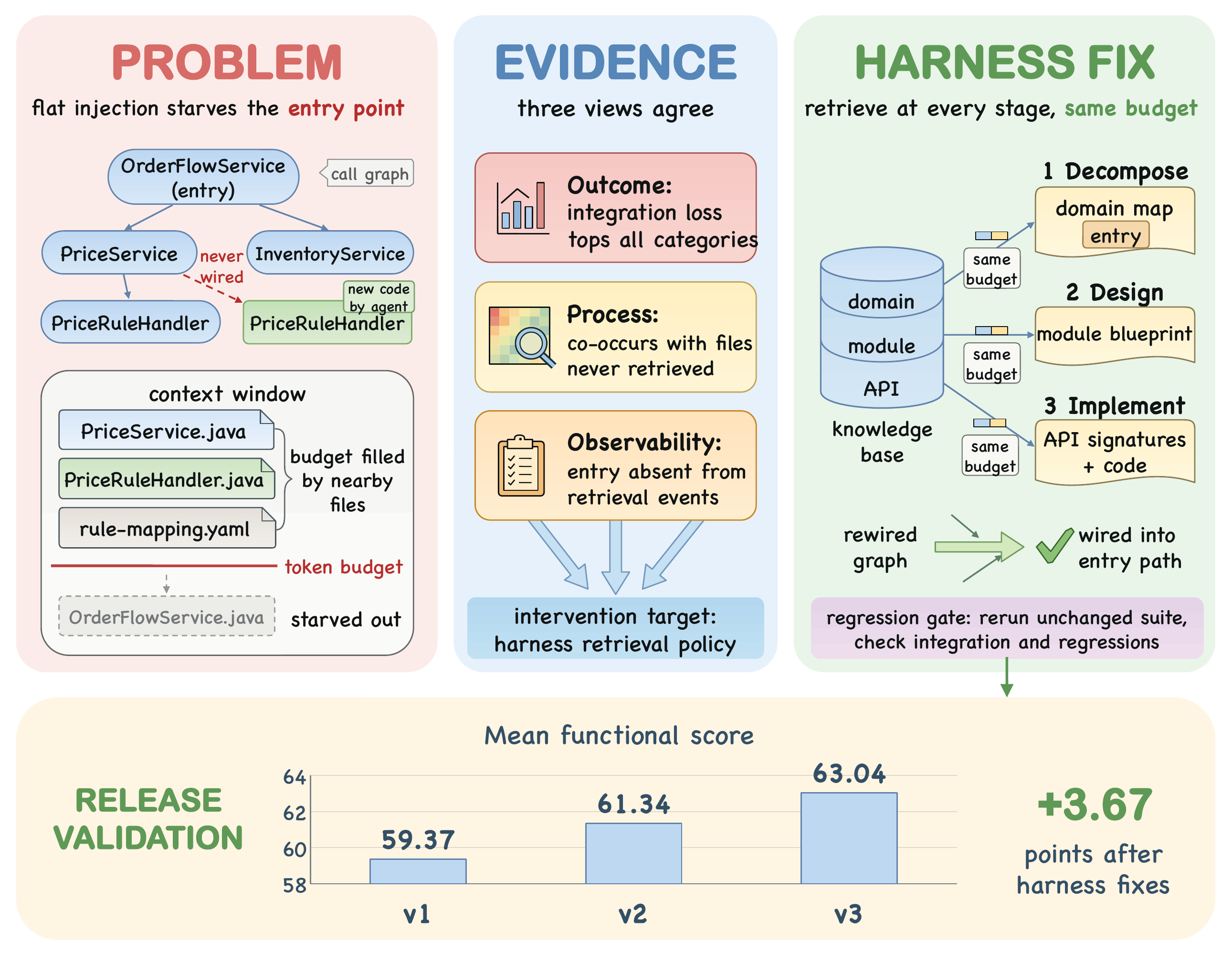 Example of symptom and trace evidence guiding a harness retrieval repair, followed by scores for three harness releases