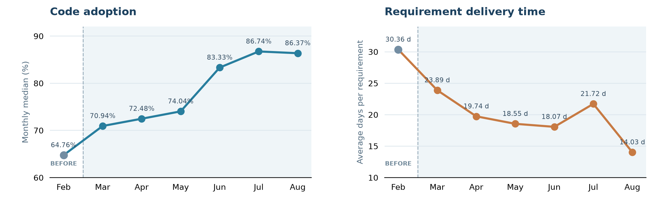 From February through August, monthly median code adoption rates are 64.76, 70.94, 72.48, 74.04, 83.33, 86.74, and 86.37 percent; average delivery times are 30.36, 23.89, 19.74, 18.55, 18.07, 21.72, and 14.03 days