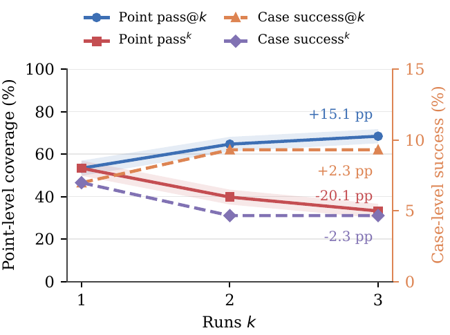 Any-run and every-run Code Point coverage and case success across three Qwen3.7-Max executions