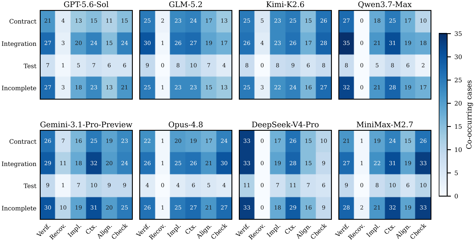 Eight-model heatmap of case-level co-occurrence between four outcome symptoms and six process signals
