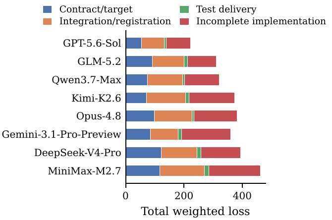 Weighted loss across eight models, decomposed into contract, integration, test-delivery, and incomplete-implementation symptoms