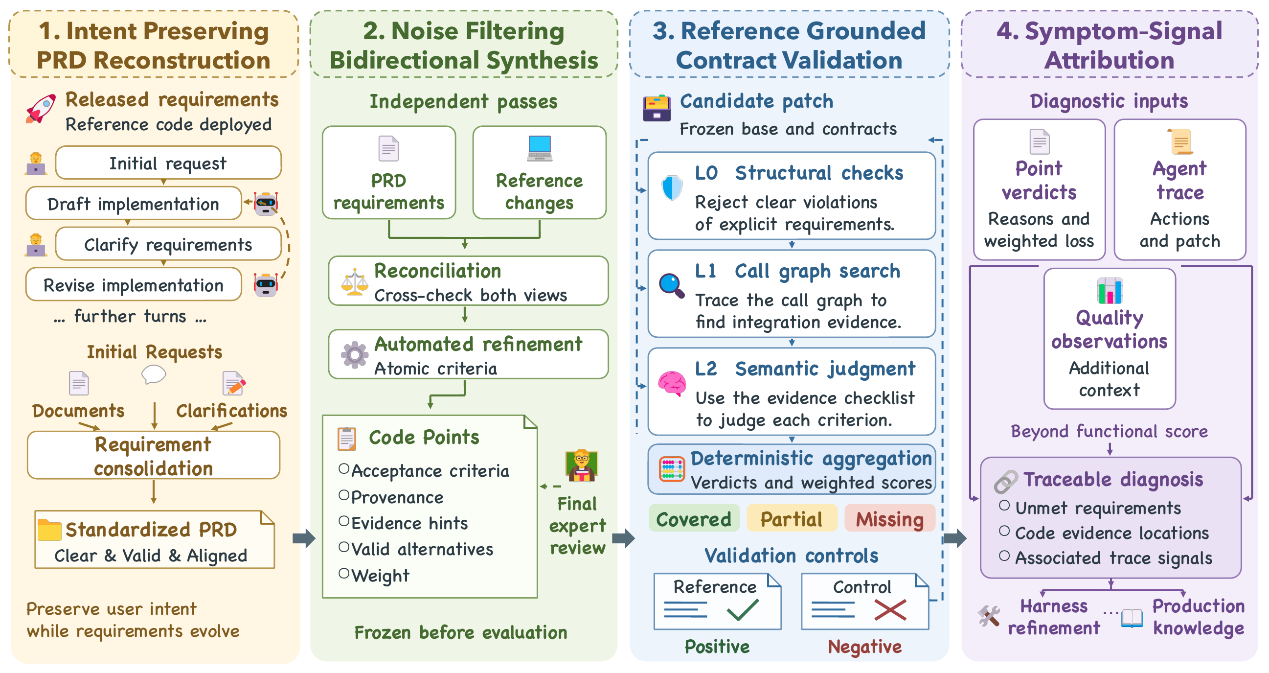 PACE-Bench overview: requirement reconstruction, Code Point synthesis, contract validation, and symptom-signal attribution