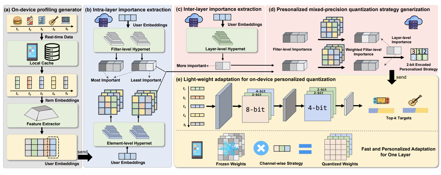 CHORD overview: on-device interest profiling, cloud-side sensitivity estimation, channel-wise mixed-precision strategy generation, and adaptation with frozen weights